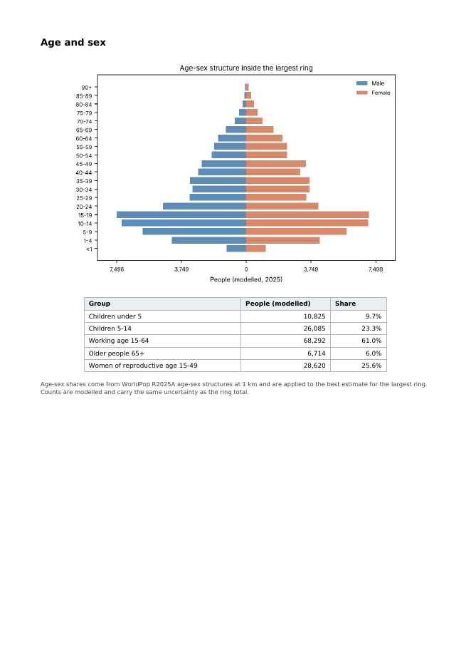 Age and sex page of the Mbooni sample report: population pyramid and key groups